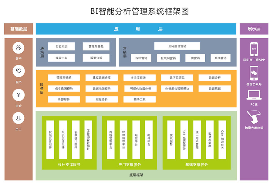 BI管理系统定制开发