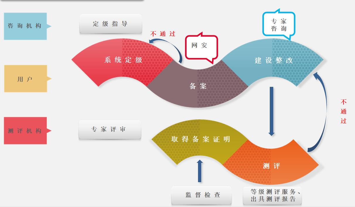 等级保护工作流程